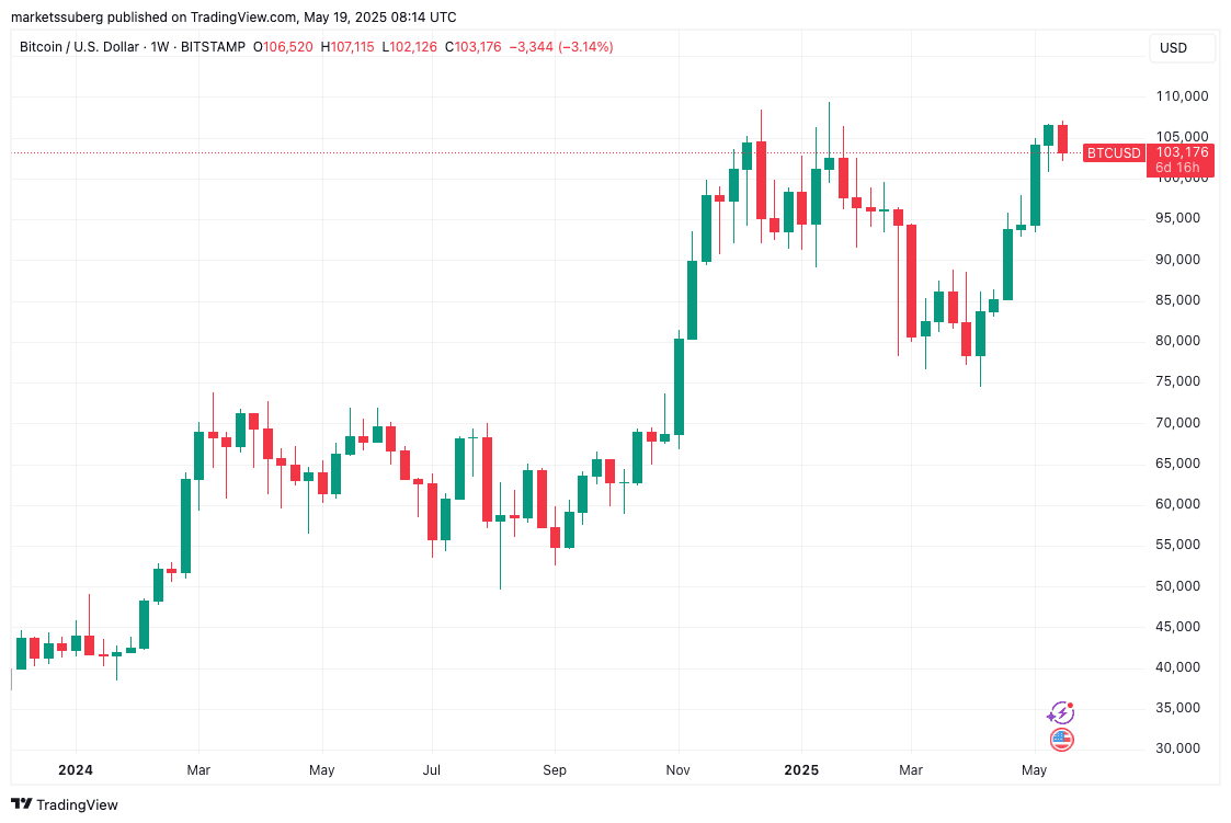 BTC/USD 1-week chart illustrating the highest weekly close on record. Source: Cointelegraph/TradingView