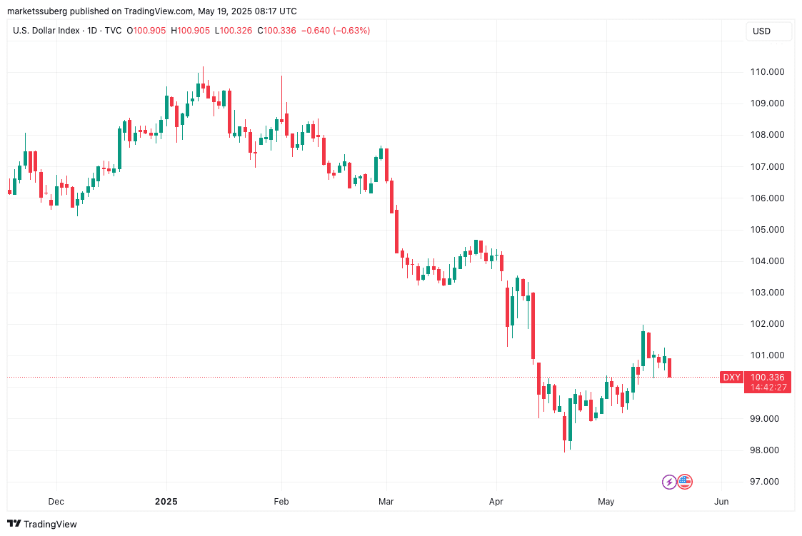 US dollar Index (DXY) 1-day chart showing the dollar's weakness. Source: Cointelegraph/TradingView