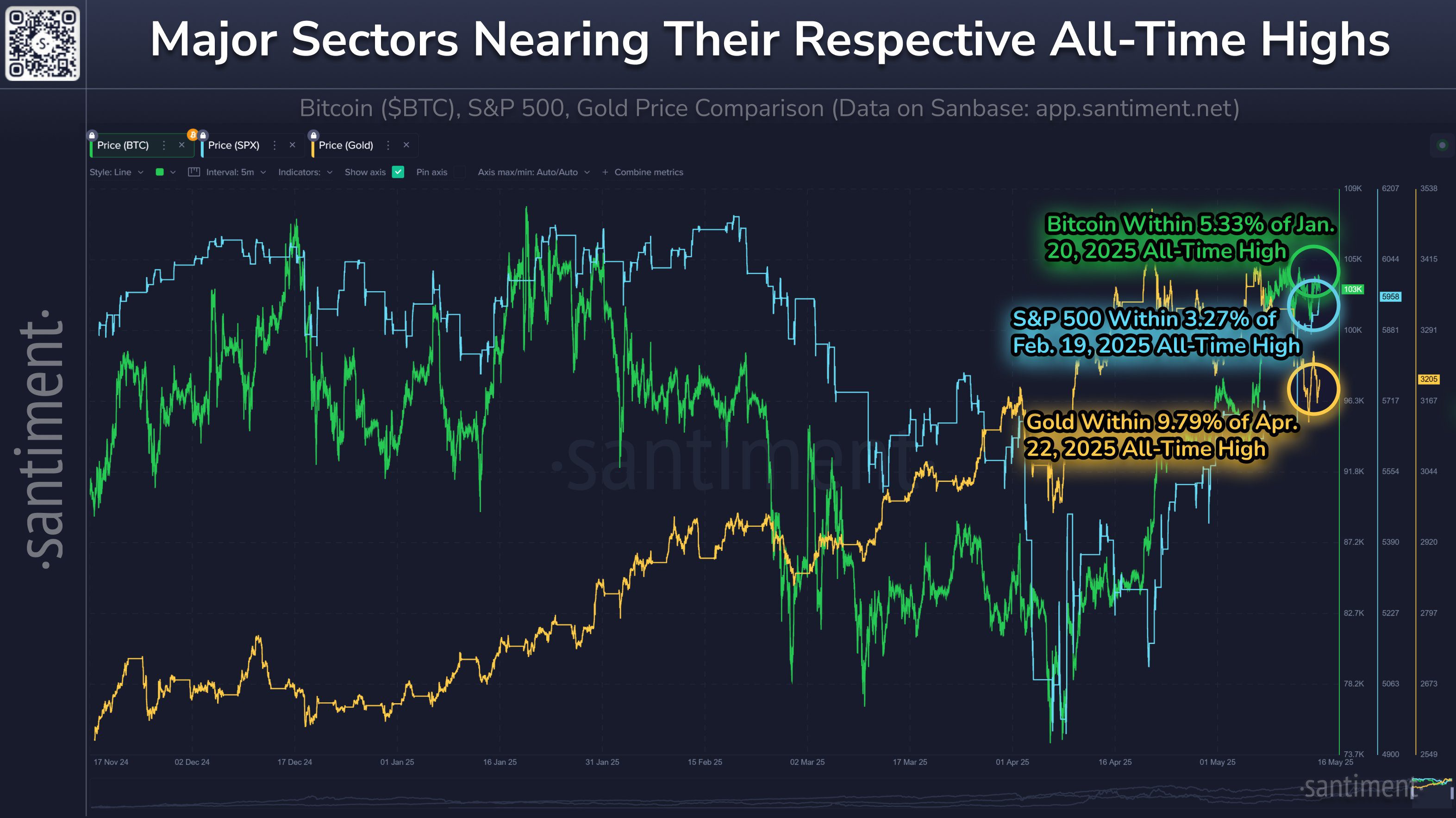 Bitcoin vs. S&P 500 vs. gold, highlighting their somewhat correlated movements. Source: Santiment/X