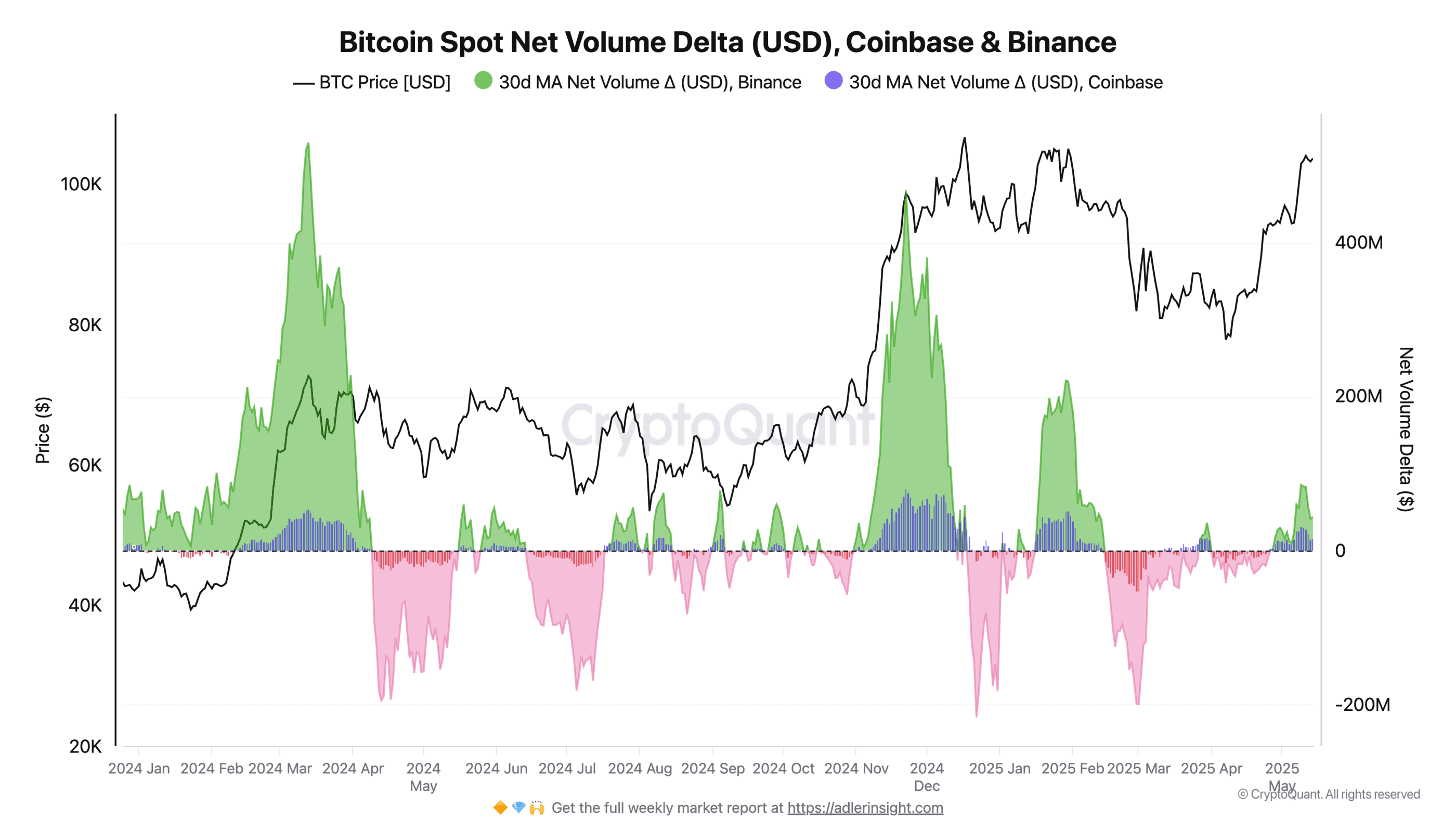 Bitcoin spot net volume delta on Binance indicating buying and selling pressure. Source: CryptoQuant
