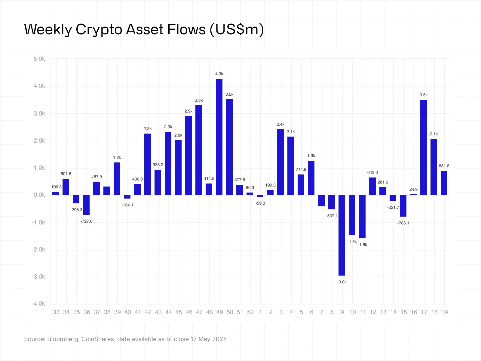 Weekly crypto asset flows, USD, million. Source: CoinShares