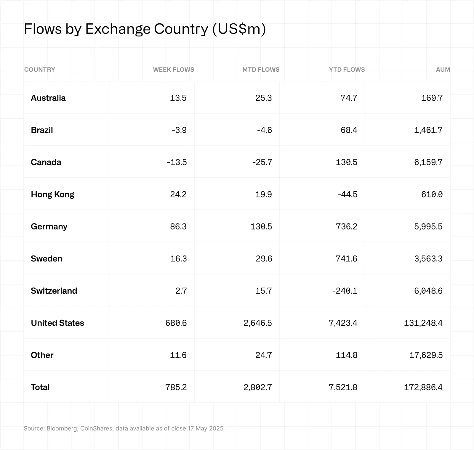 Crypto flows by country. Source: CoinShares