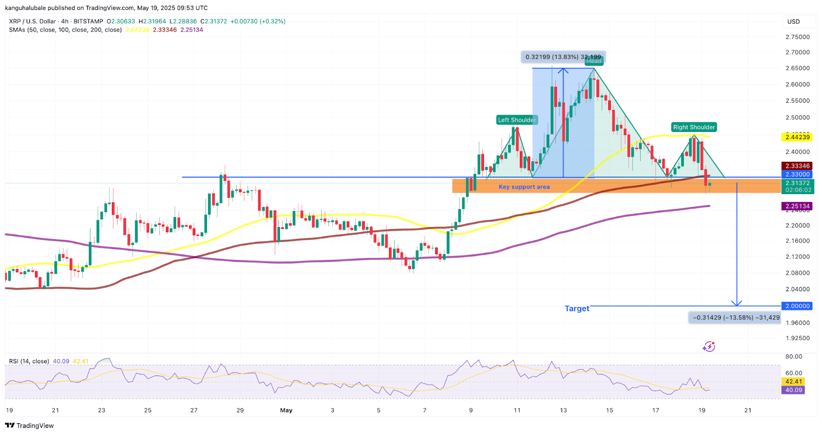 XRP Price Analysis: Head and Shoulders Pattern Suggests Potential Drop to $2