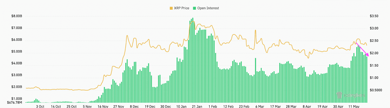 XRP futures open interest. Source: CoinGlass