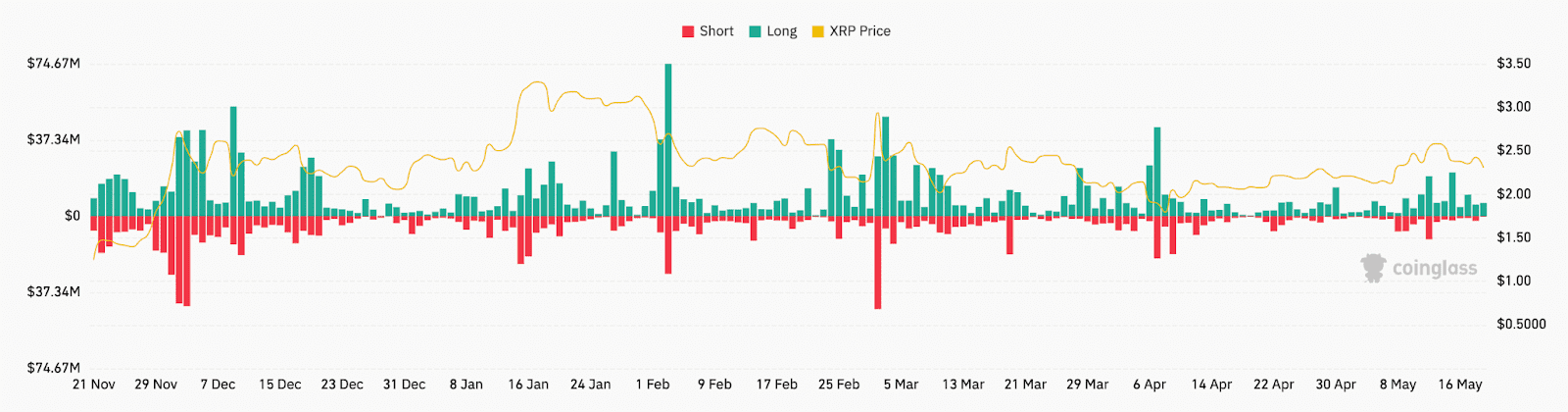 Total XRP liquidations across all exchanges. Source: CoinGlass