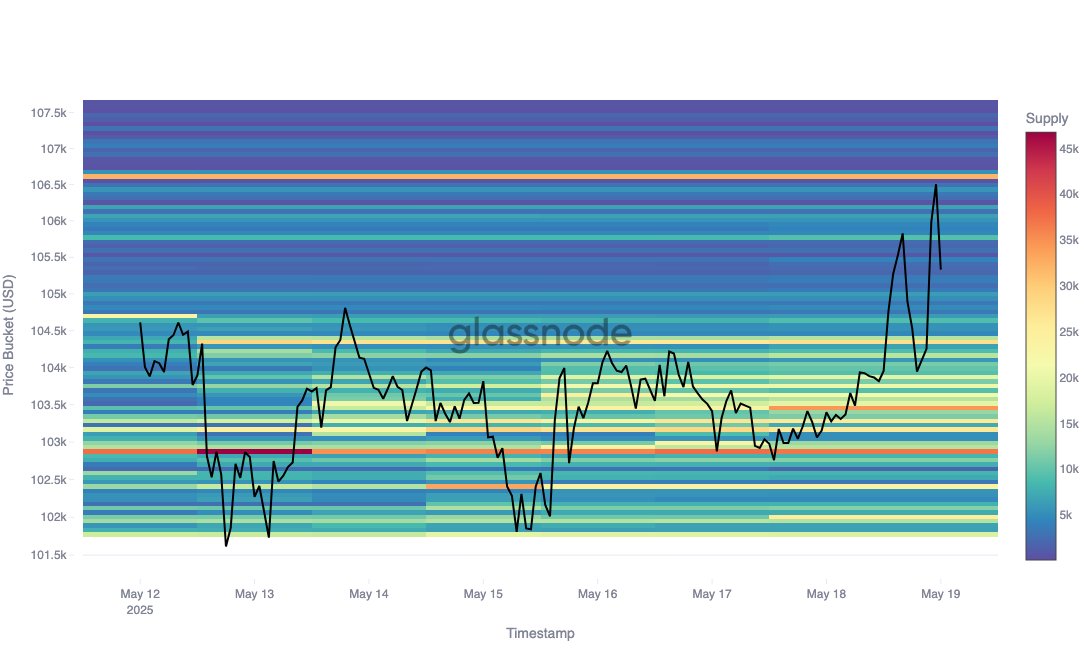 BTC supply cost basis heatmap highlighting the $106.6K resistance level. Source: Glassnode/X