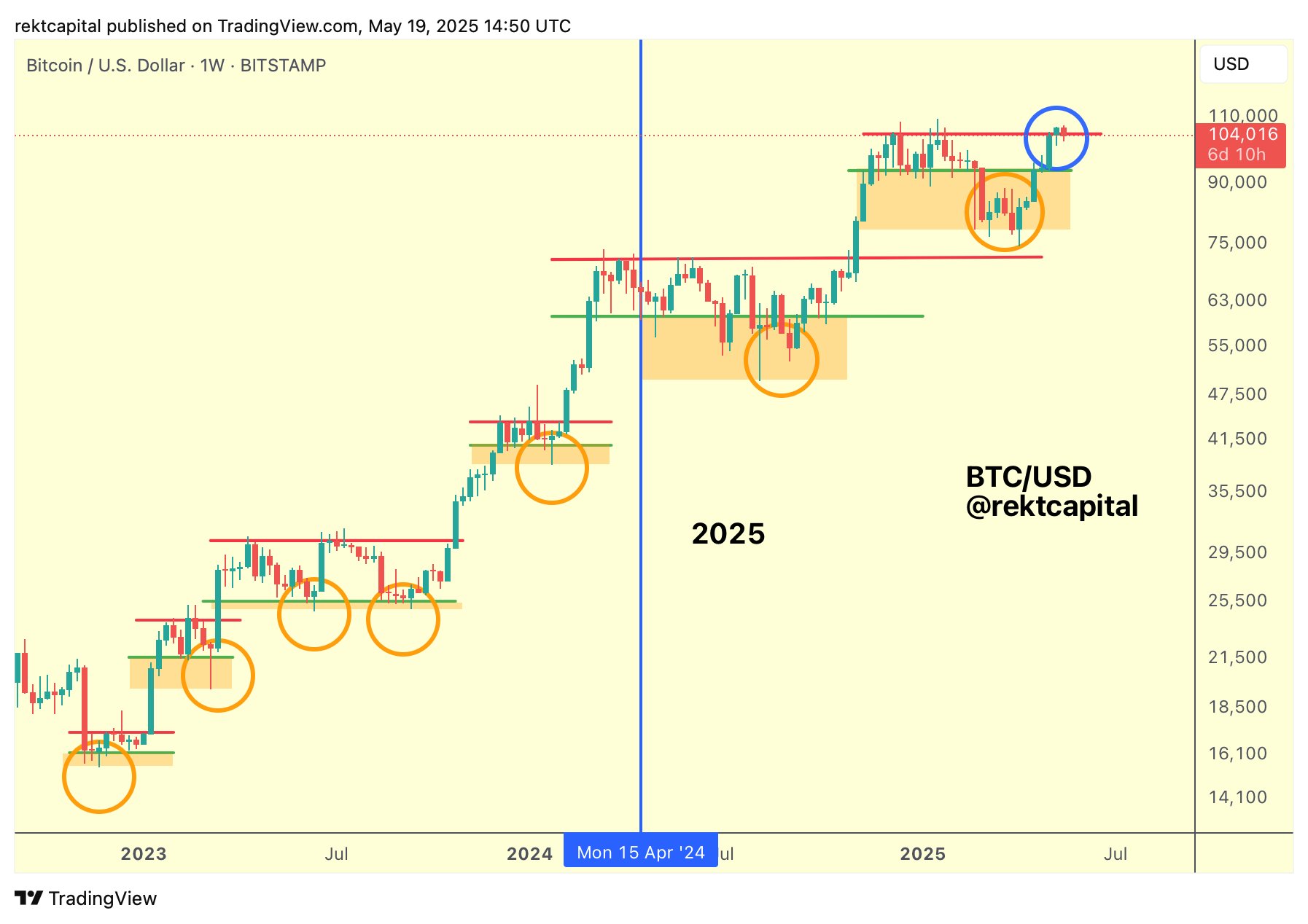 BTC/USD 1-week chart illustrating potential bearish signals and resistance levels. Source: Rekt Capital/X