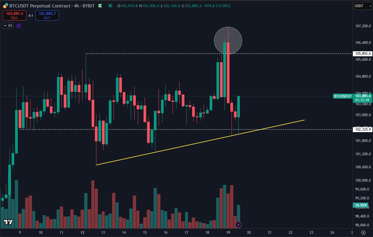 BTC/USDT perpetual contract 4-hour chart showing local range between $102,000 and $106,000. Source: Daan Crypto Trades/X