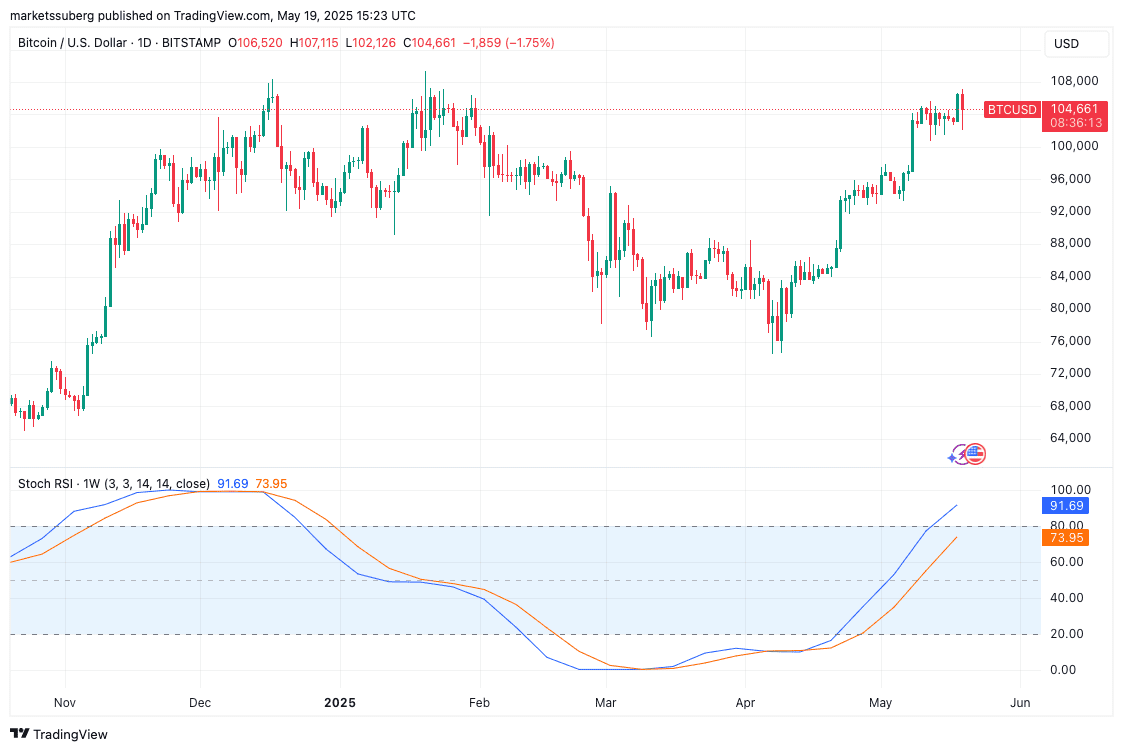 BTC/USD 1-day chart with 1-week stoch RSI data indicating overbought conditions. Source: Cointelegraph/TradingView