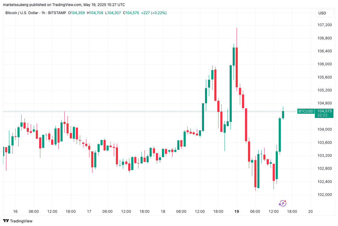 Bitcoin Price Analysis: Bull Market Nearing End or New Highs Incoming?