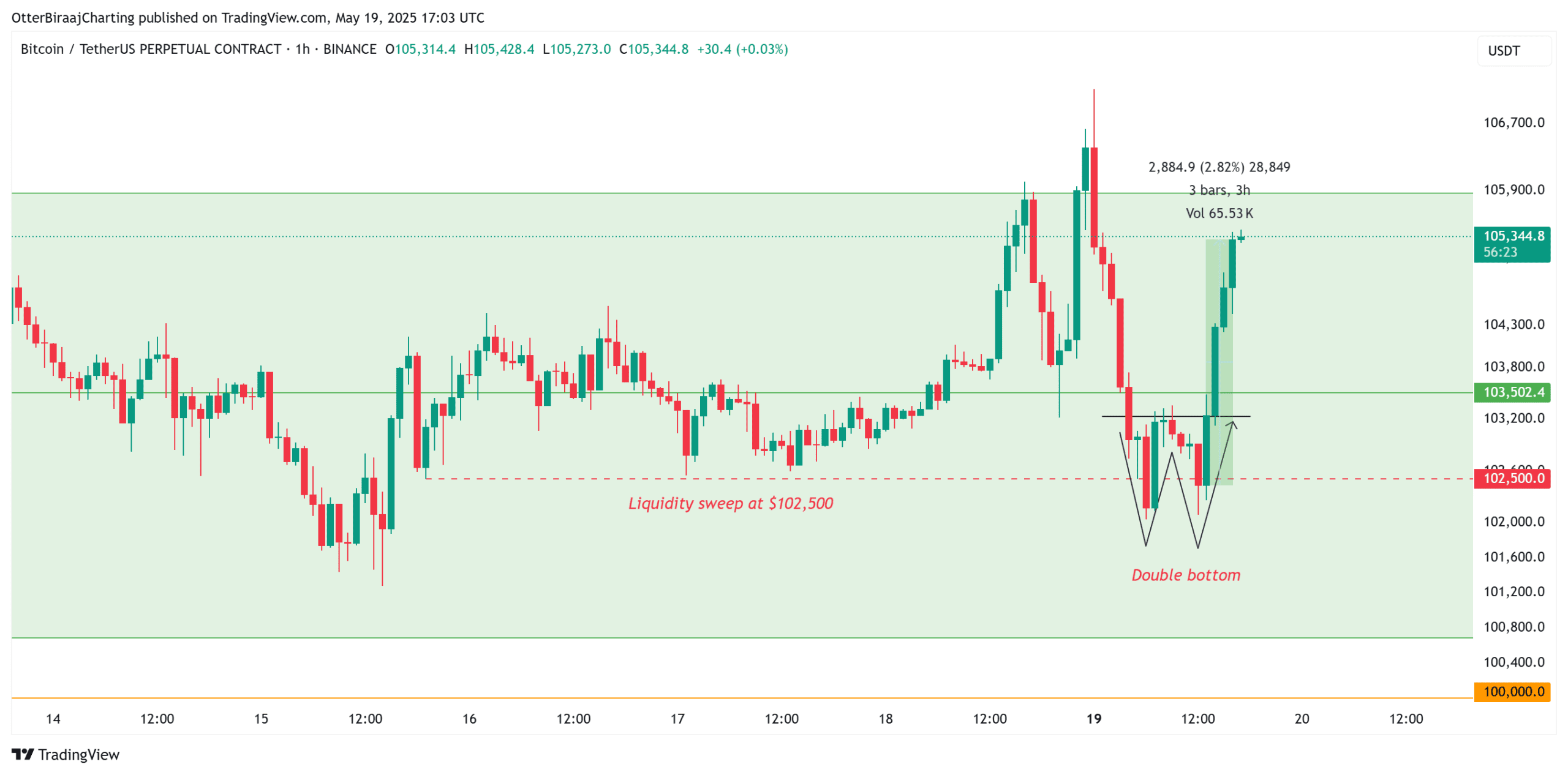 Bitcoin Fractal Analysis: Projecting New All-Time Highs Above $110K