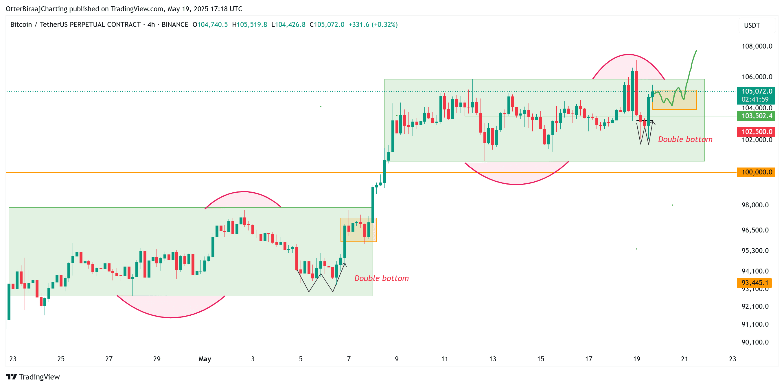Bitcoin price fractal analysis. Source: Cointelegraph/TradingView