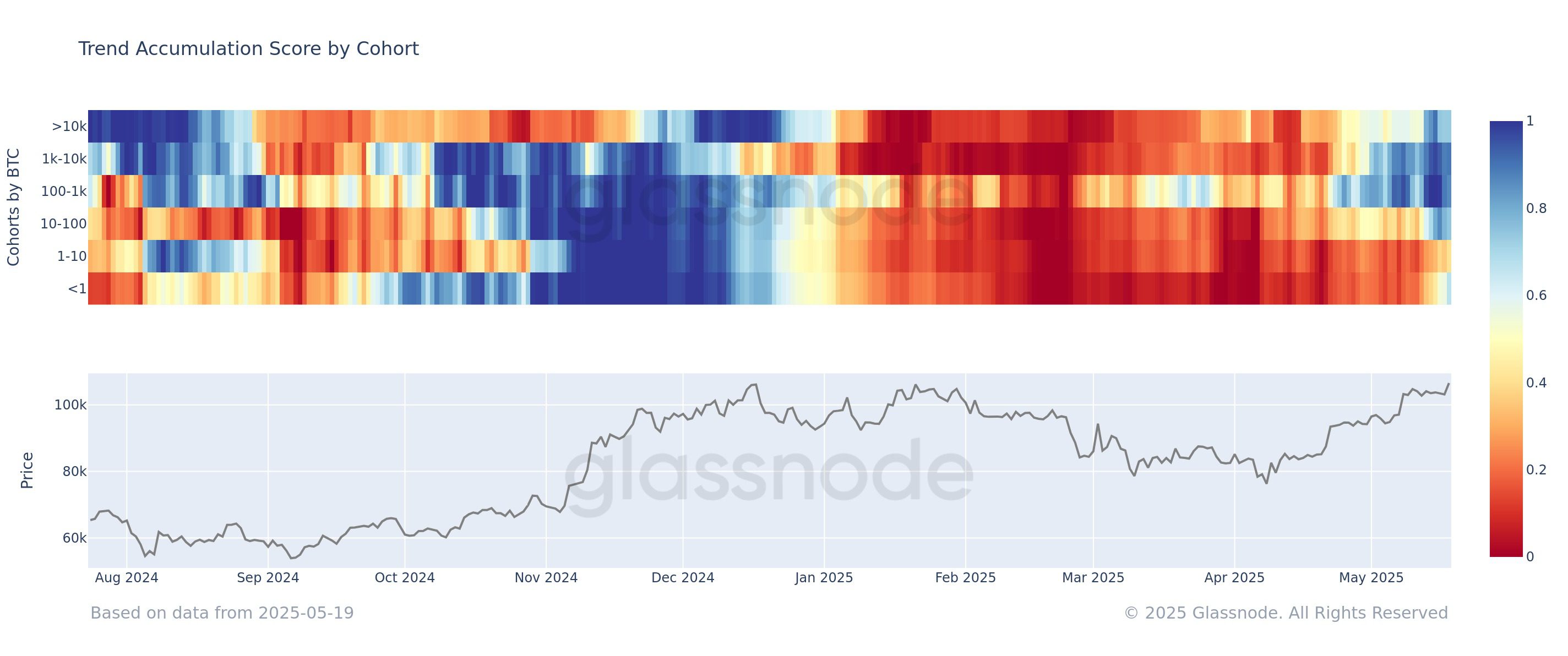 Bitcoin accumulation trend score. Source: Glassnode