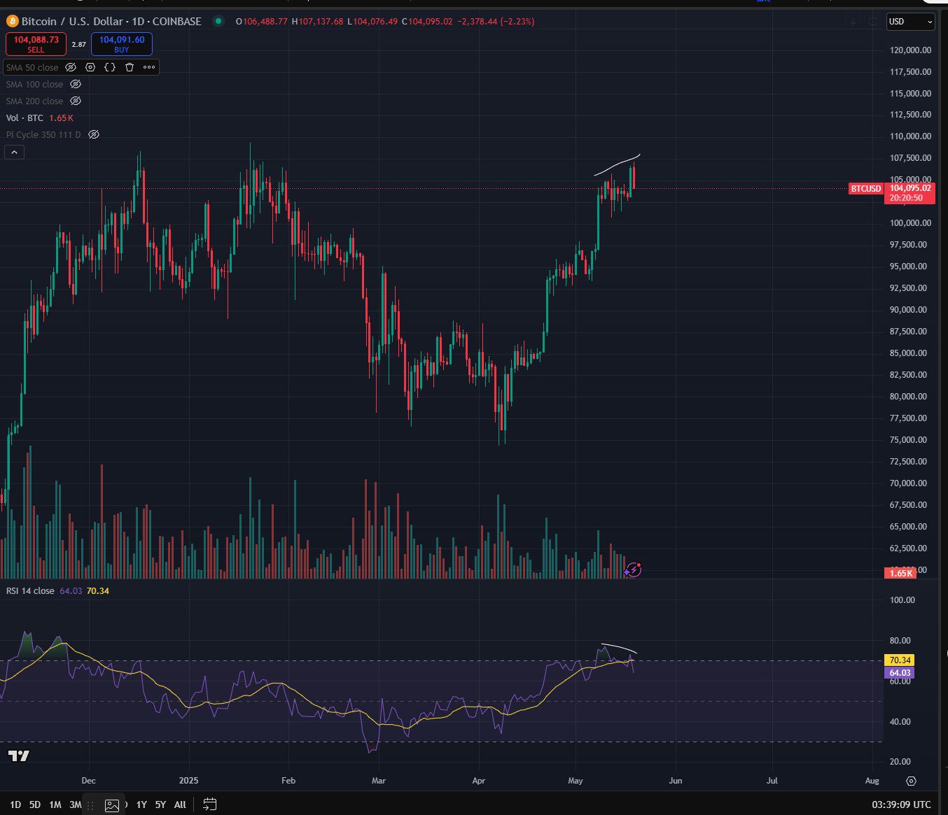 Bitcoin bearish divergence by Bluntz Capital. Source: X.com