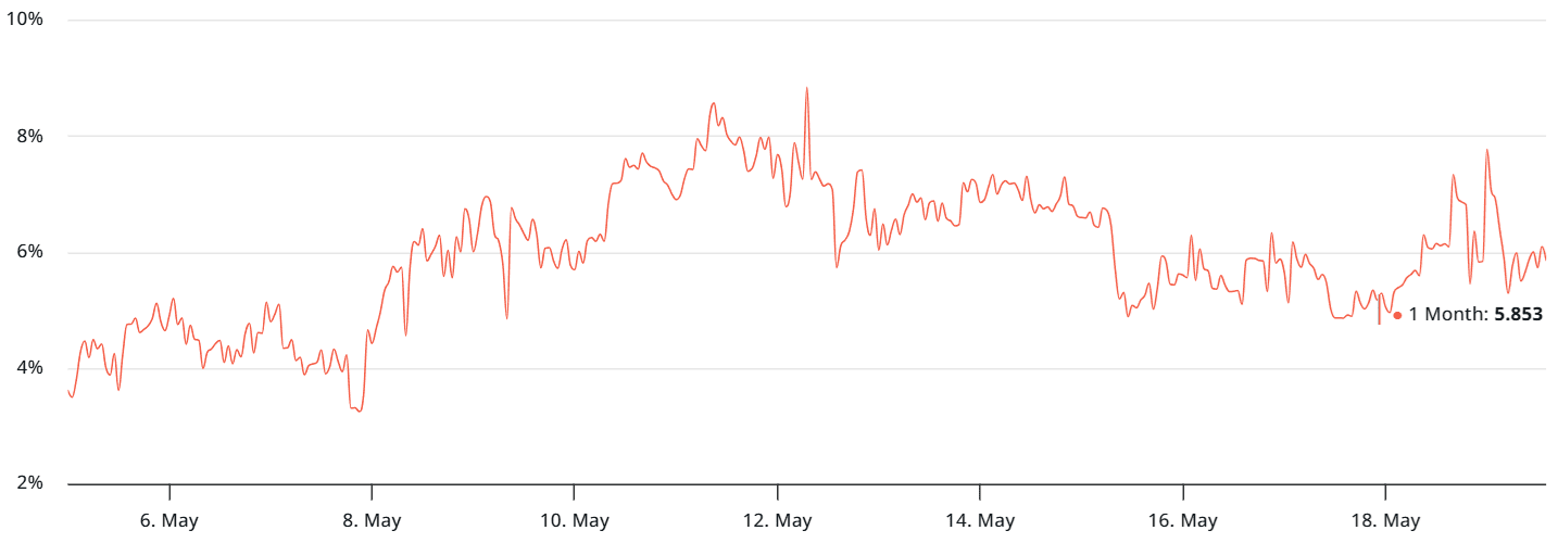 Bitcoin 1-month futures annualized premium. Source: laevitas.ch