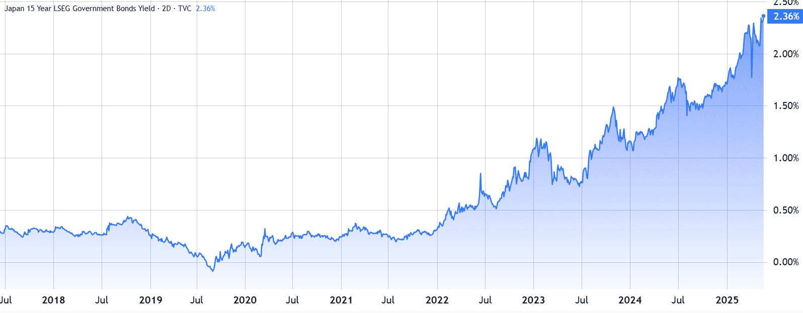 Japan 15-year government bond yield. Source: TradingView / Cointelegraph