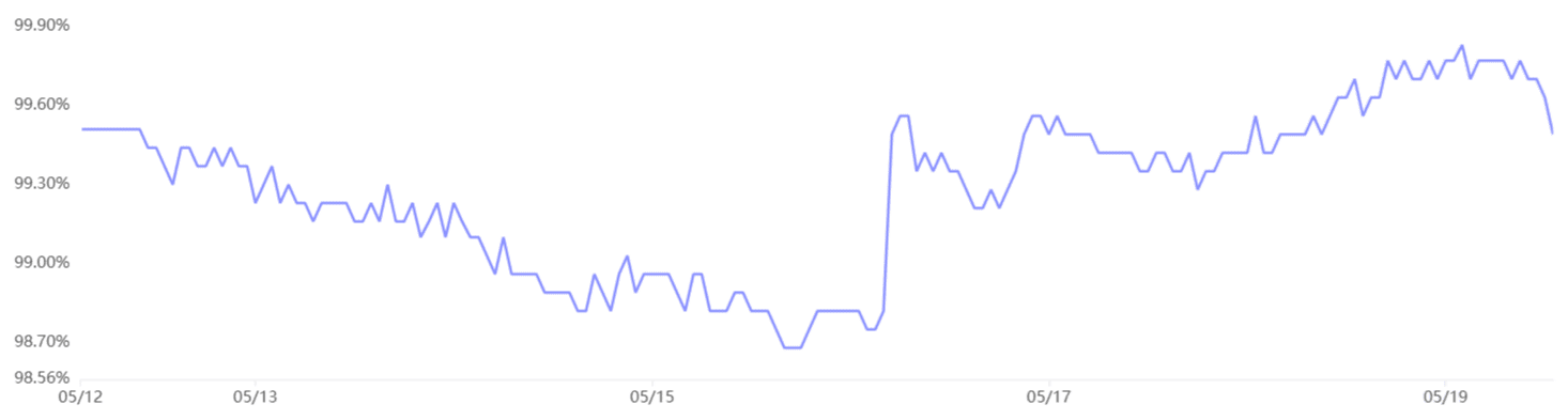 USDT Tether (USDT/CNY) vs. US dollar/CNY. Source: OKX