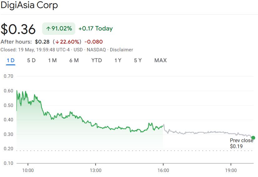 DigiAsia’s Bitcoin plan has seen its stock price rise over 90% in the regular trading session. Source: Google Finance