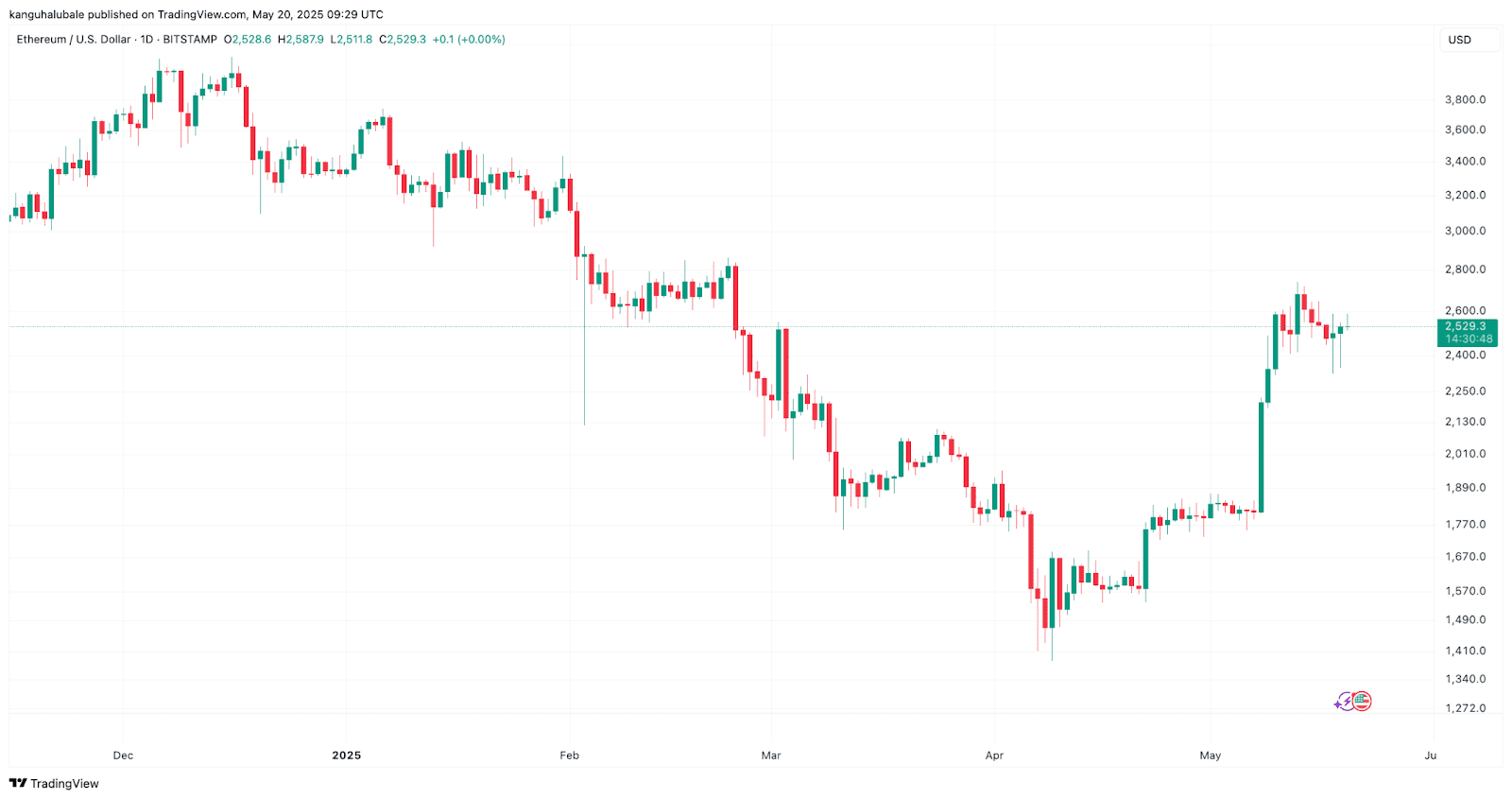 ETHUSD daily chart. Source: Cointelegraph/TradingView