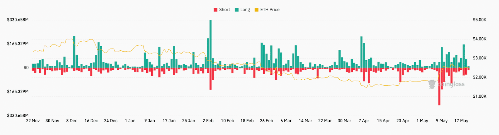 Total ETH liquidations. Source: CoinGlass