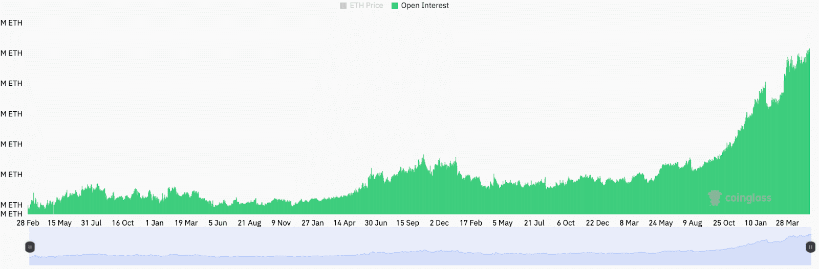Ether’s OI across all exchanges. Source: CoinGlass