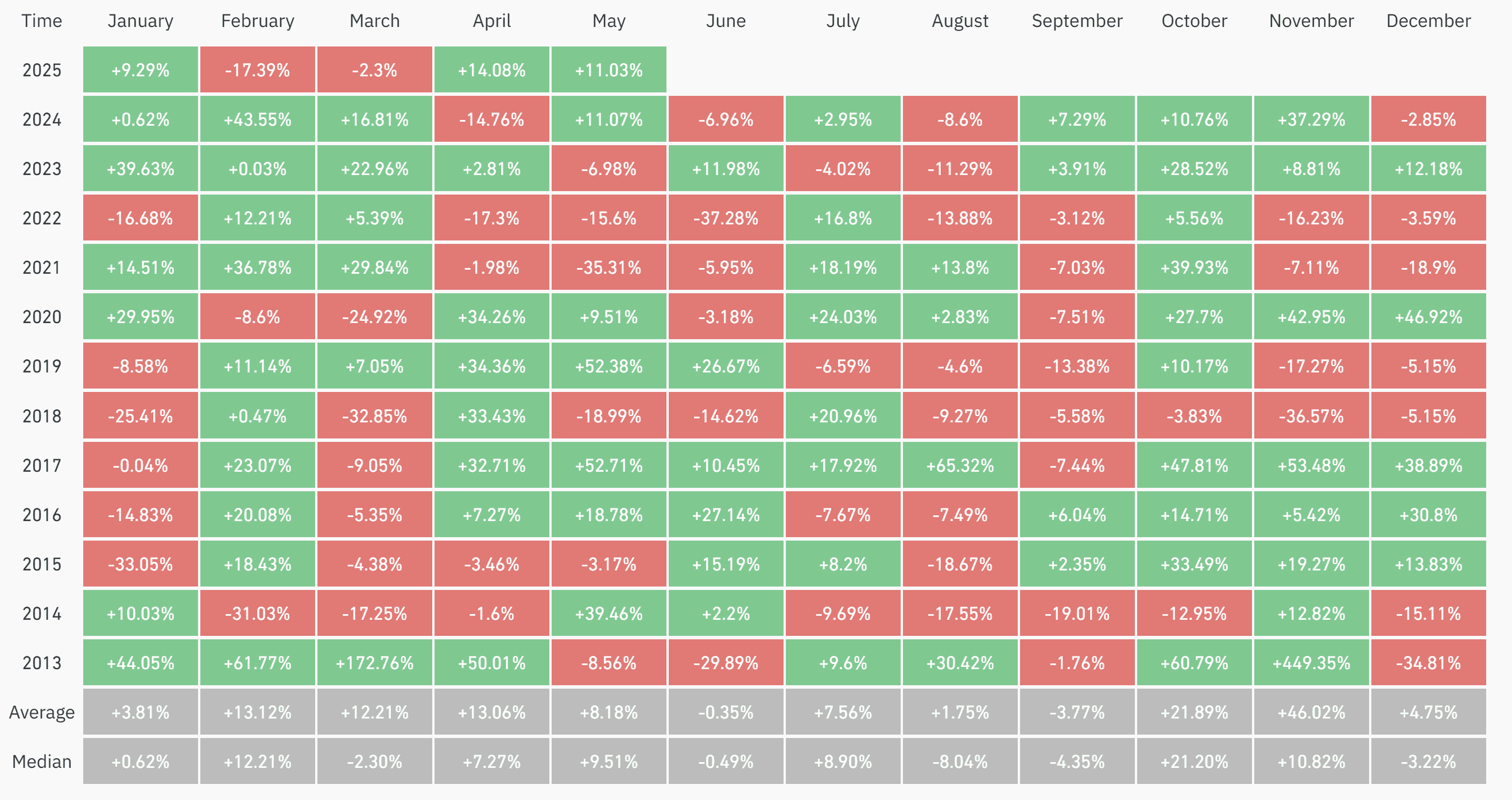 Bitcoin historical monthly returns. Source: CoinGlass