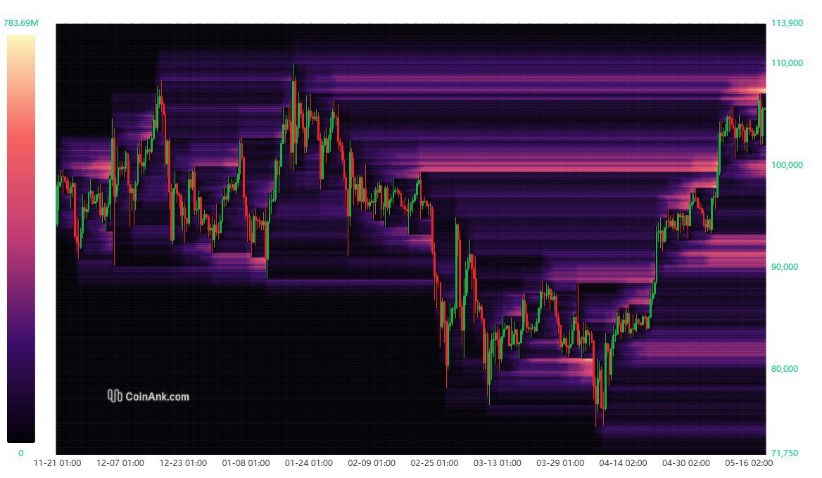 Bitcoin liquidity levels. Source: X.com