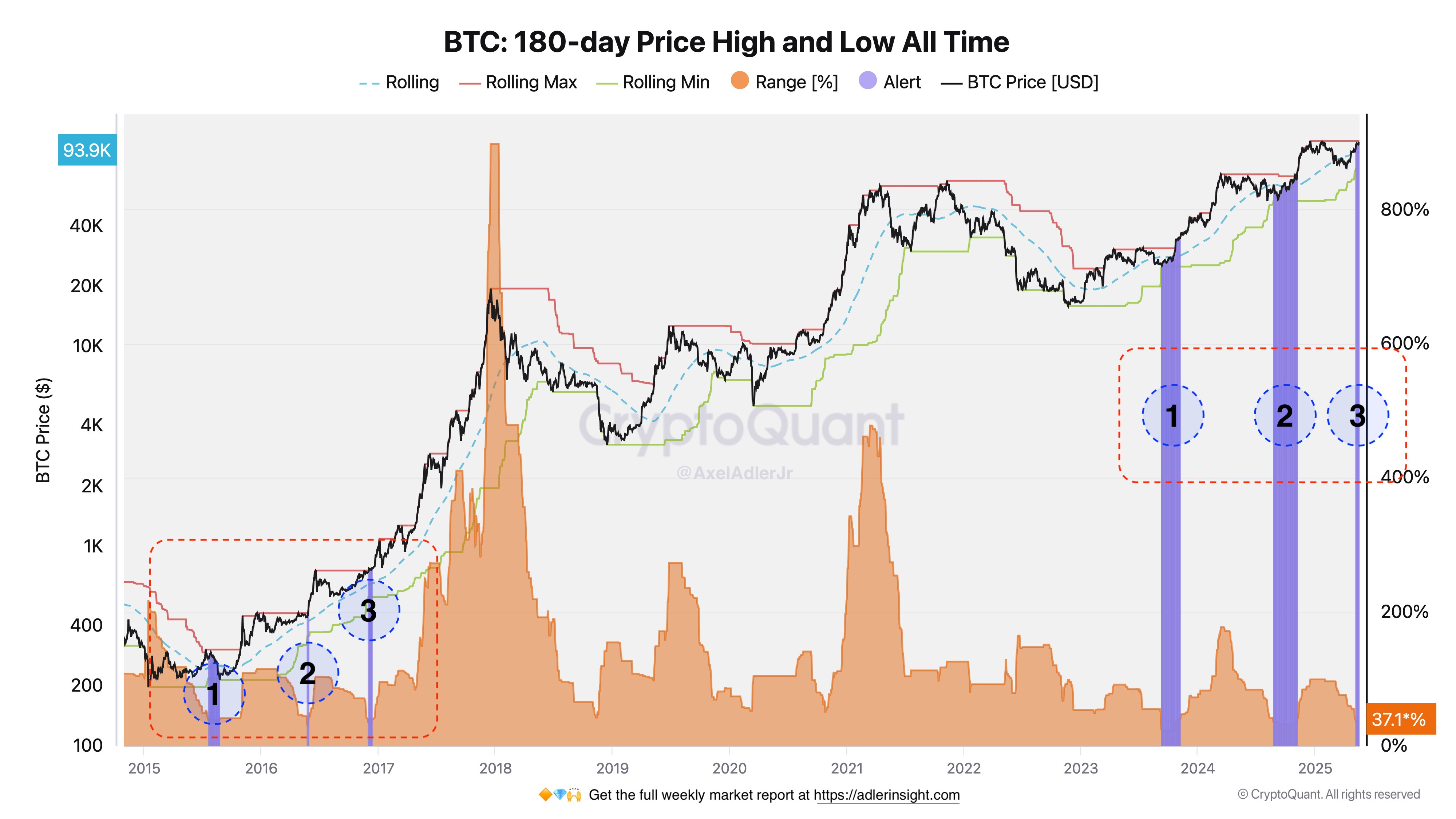 Bitcoin 180-day price high and low analysis. Source: X.com