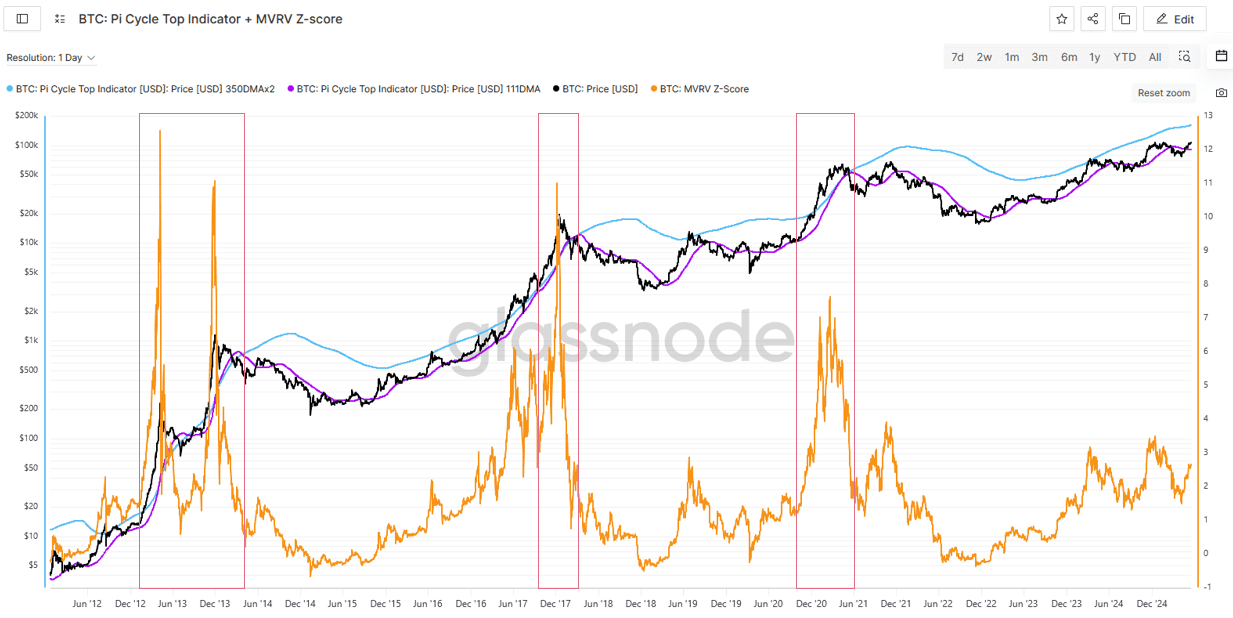 BTC: Pi Cycle Top + MVRV Z-score. Source: Marie Poteriaieva, Glassnode