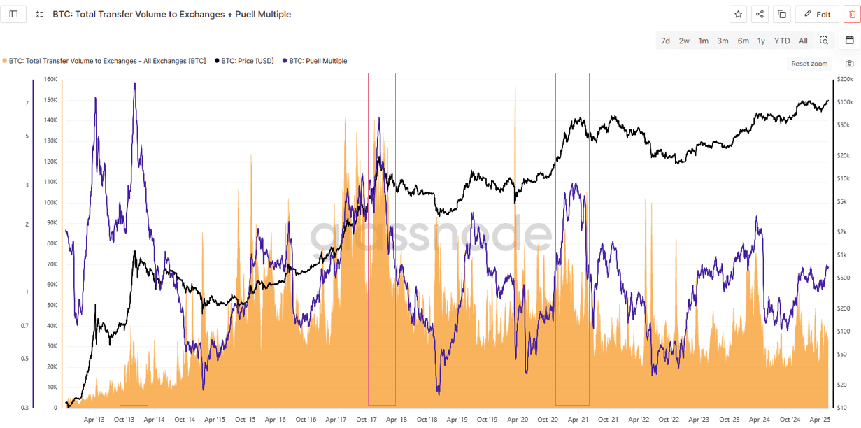 BTC total transfer volume to exchanges + Puell Multiple. Source: Marie Poteriaieva, Glassnode