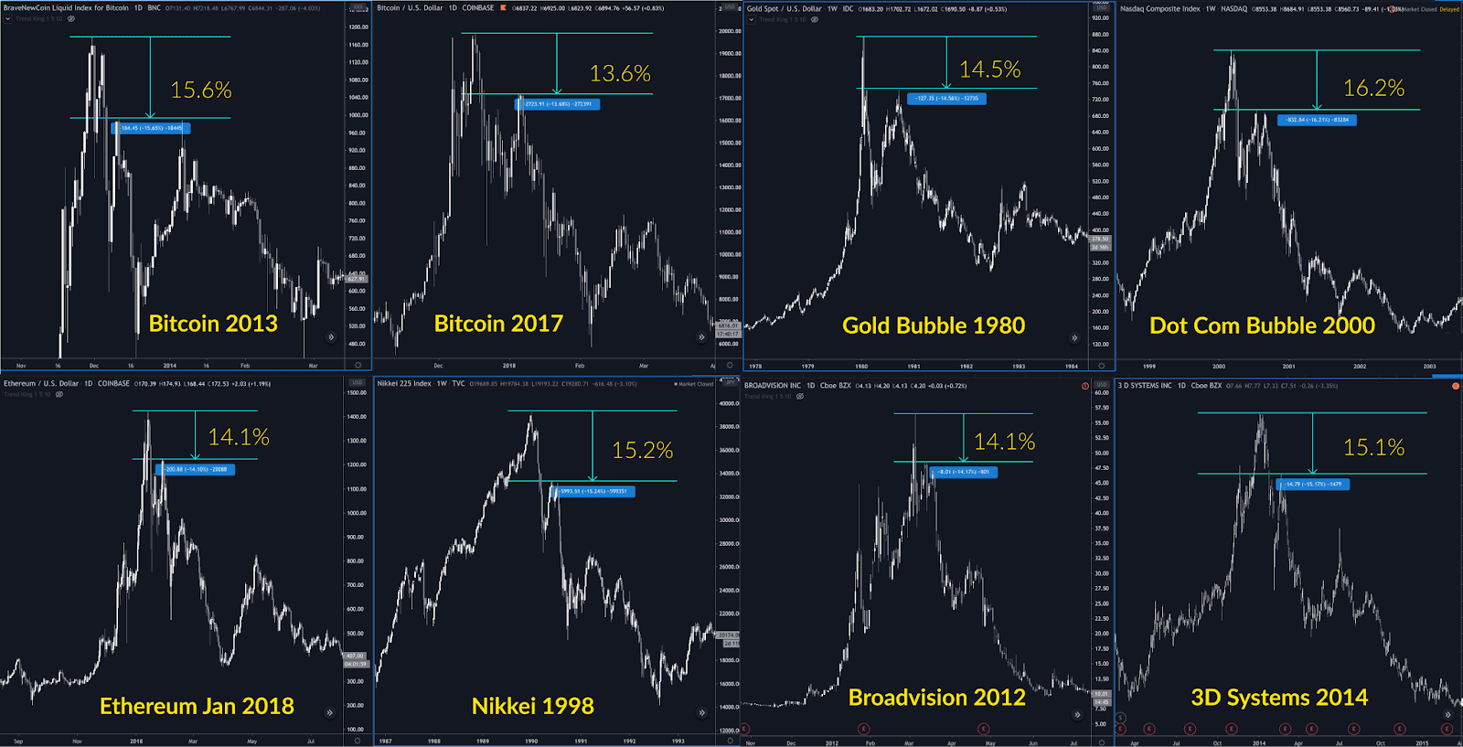Historical blow off-tops: BTC, ETH, gold, Nasdaq, Nikkei, Broadvision, 3D Systems. Source: Cole Garner