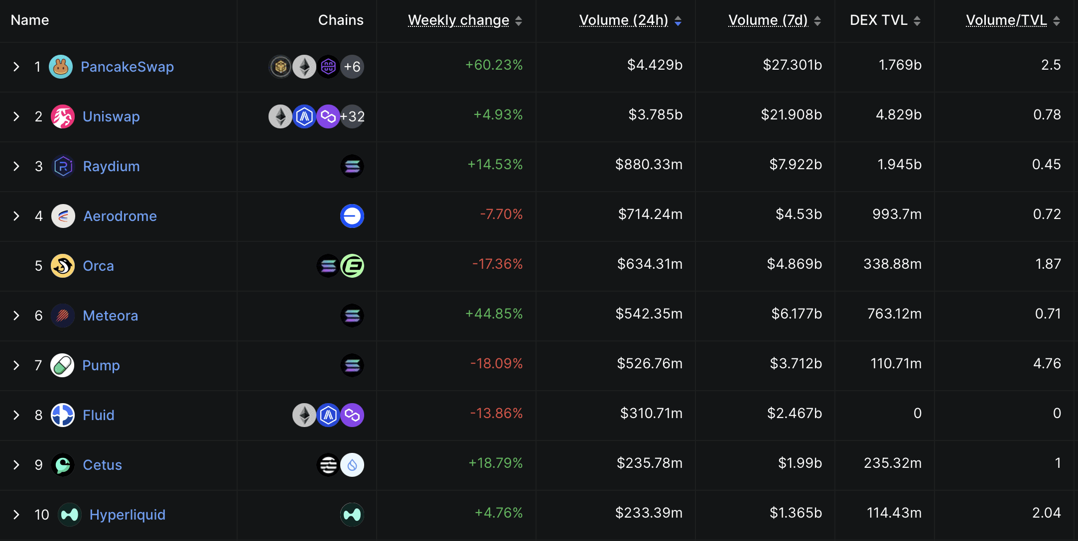 Top 10 DEXs by 24-hour trading volume. Source: DefiLlama