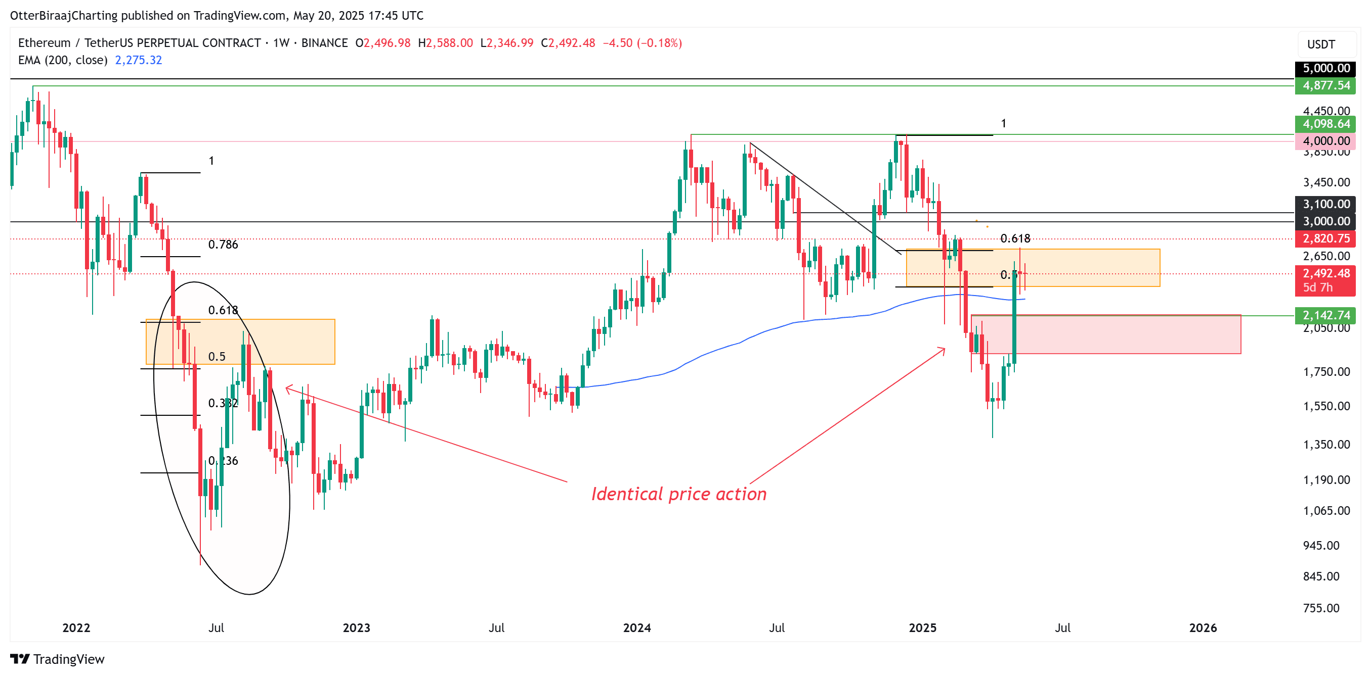 Ethereum 1-week price analysis. Source: Cointelegraph/TradingView Ether recently retested the 0.5 to 0.618 Fib levels, which could trigger a short-term correction for ETH.