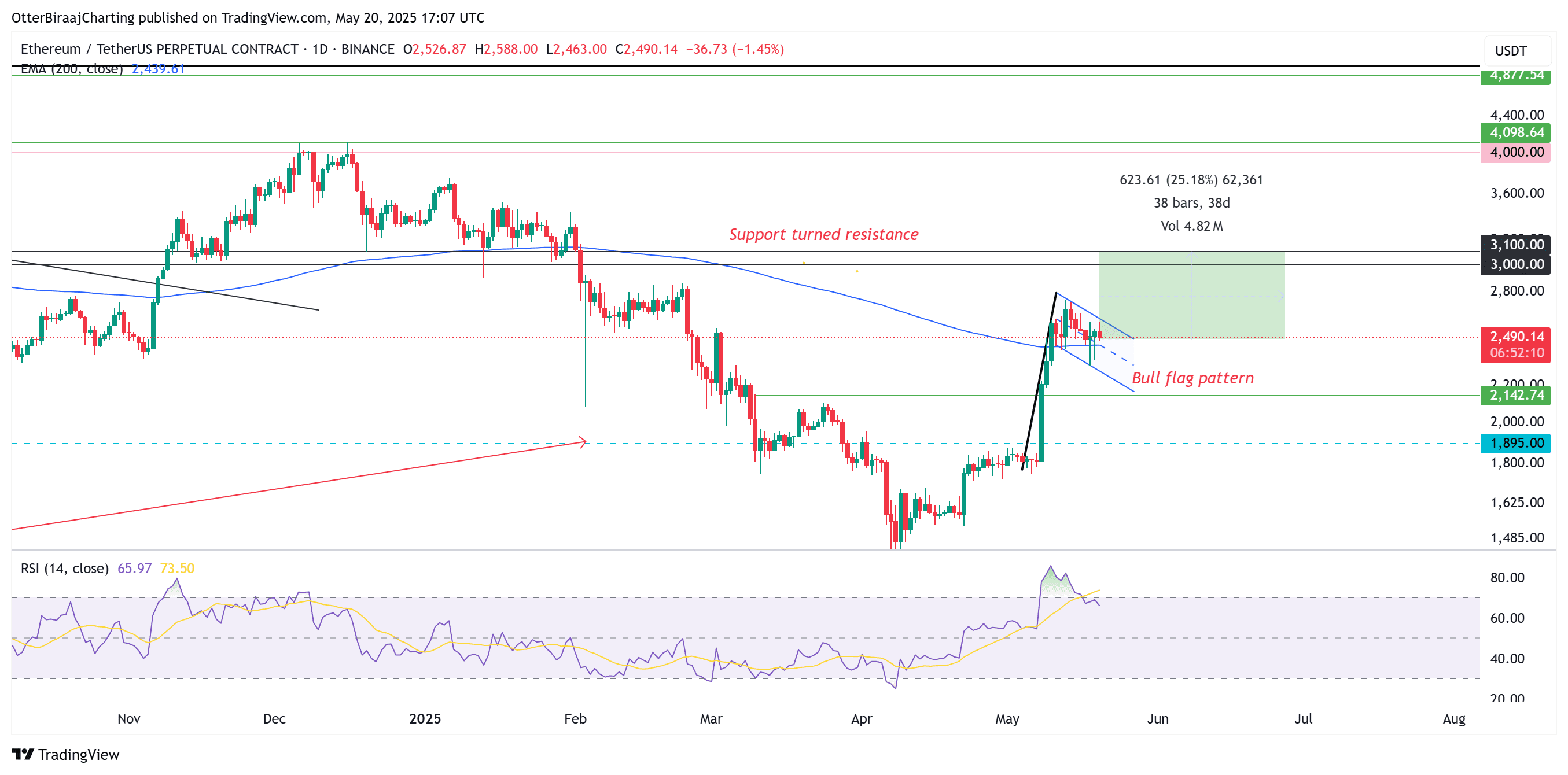 Ethereum 1-day chart. Source: Cointelegraph/TradingView Ethereum consolidating between $2,400 and $2,750 forming a bull flag. A bullish breakout above $2,600 could target $3,600.