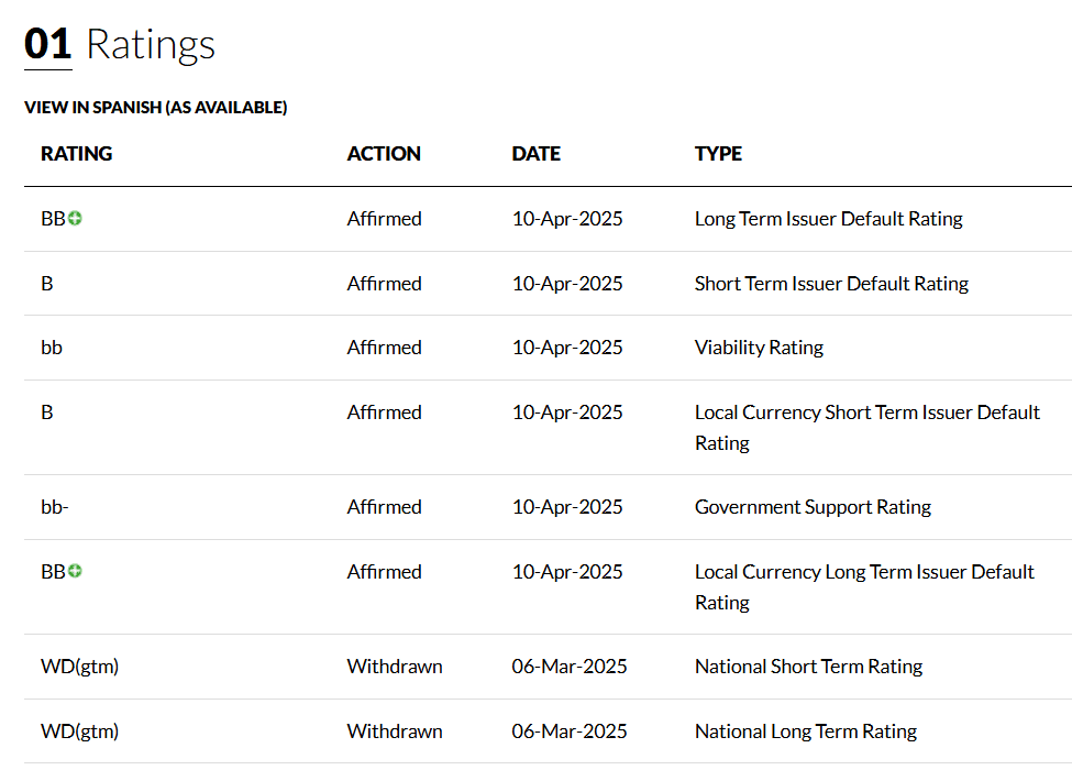 Banco Industrial has a long-term issuer default rating of BB. Source: Fitch Ratings