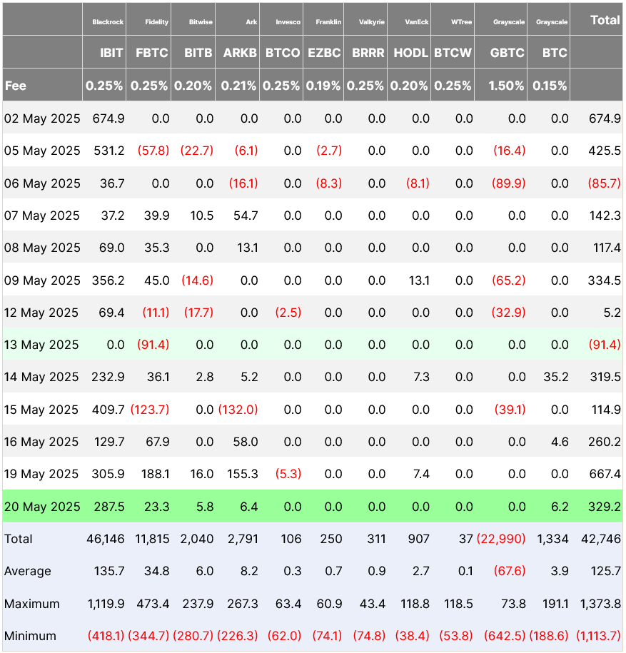 Flow data of the 11 US-based spot Bitcoin ETFs since May 2. Source: Farside Investors