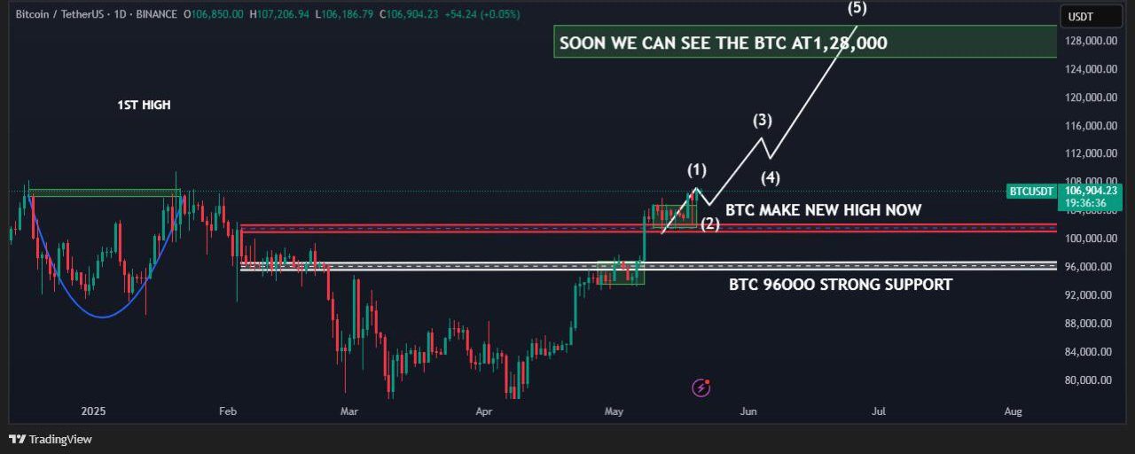 BTC/USD 1-day chart. Source: Henry/X