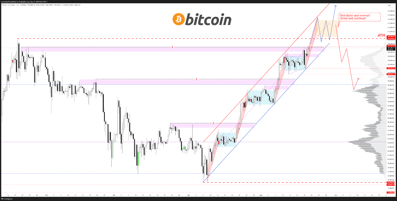 BTC/USD 12-hour chart. Source: AlphaBTC