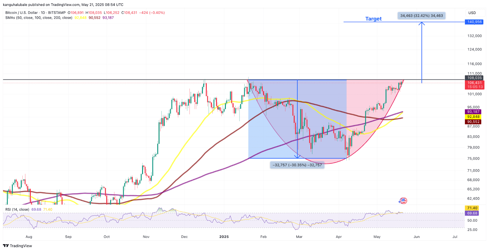 BTC/USD daily chart. Source: TradingView