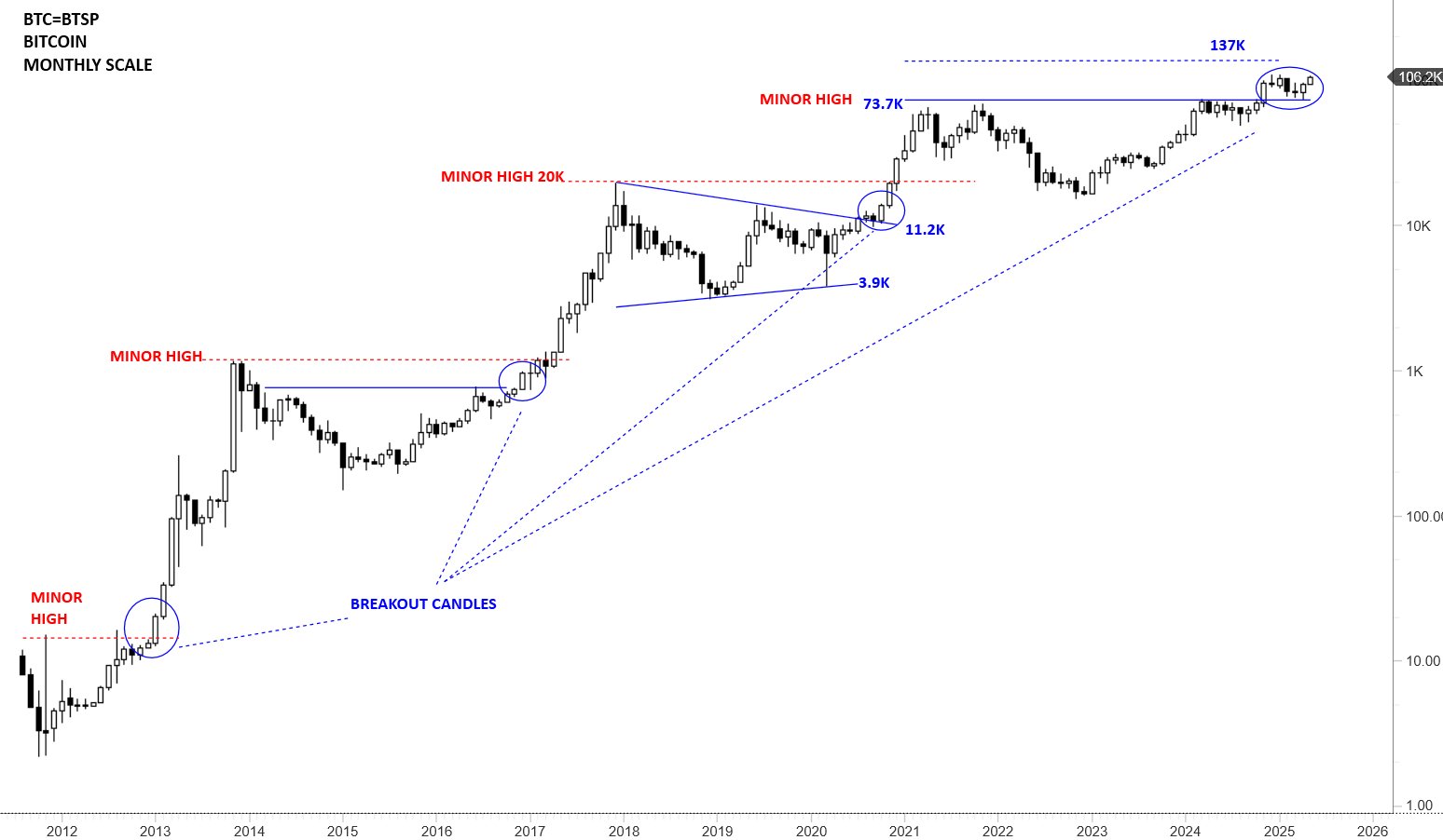 BTC/USD 1-month chart. Long-term bullish trend for Bitcoin. Source: Aksel Kibar/X