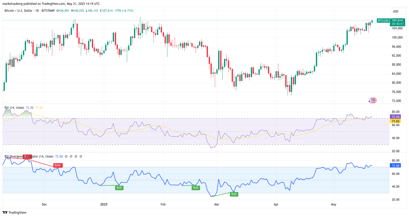 BTC/USD 1-day chart with RSI data. Bitcoin