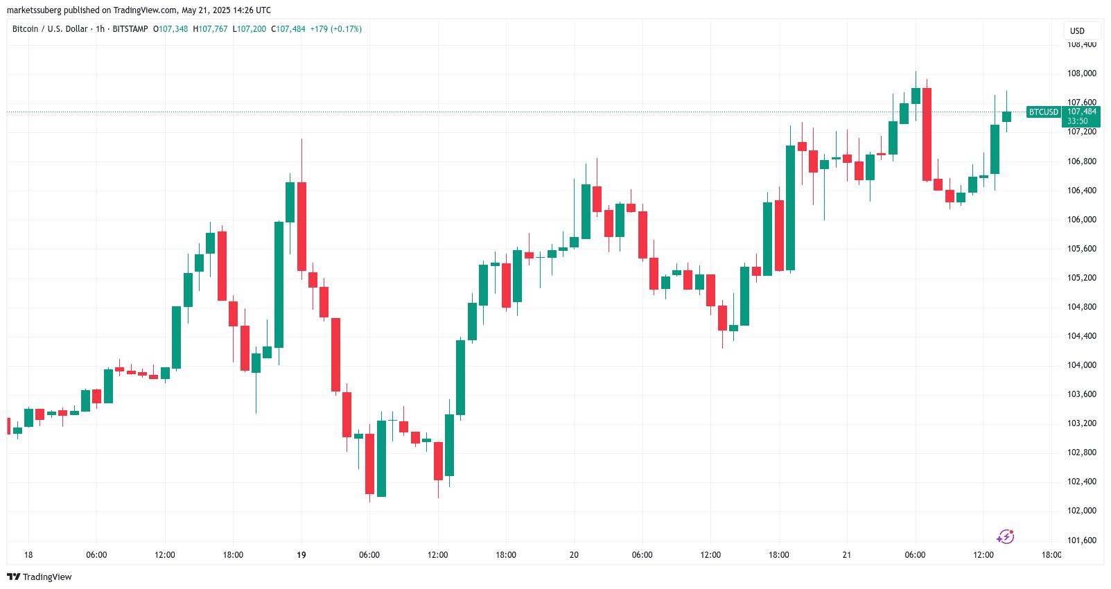 BTC/USD 1-hour chart. BTC price action as debt concerns in Japan boost market. Source: Cointelegraph/TradingView