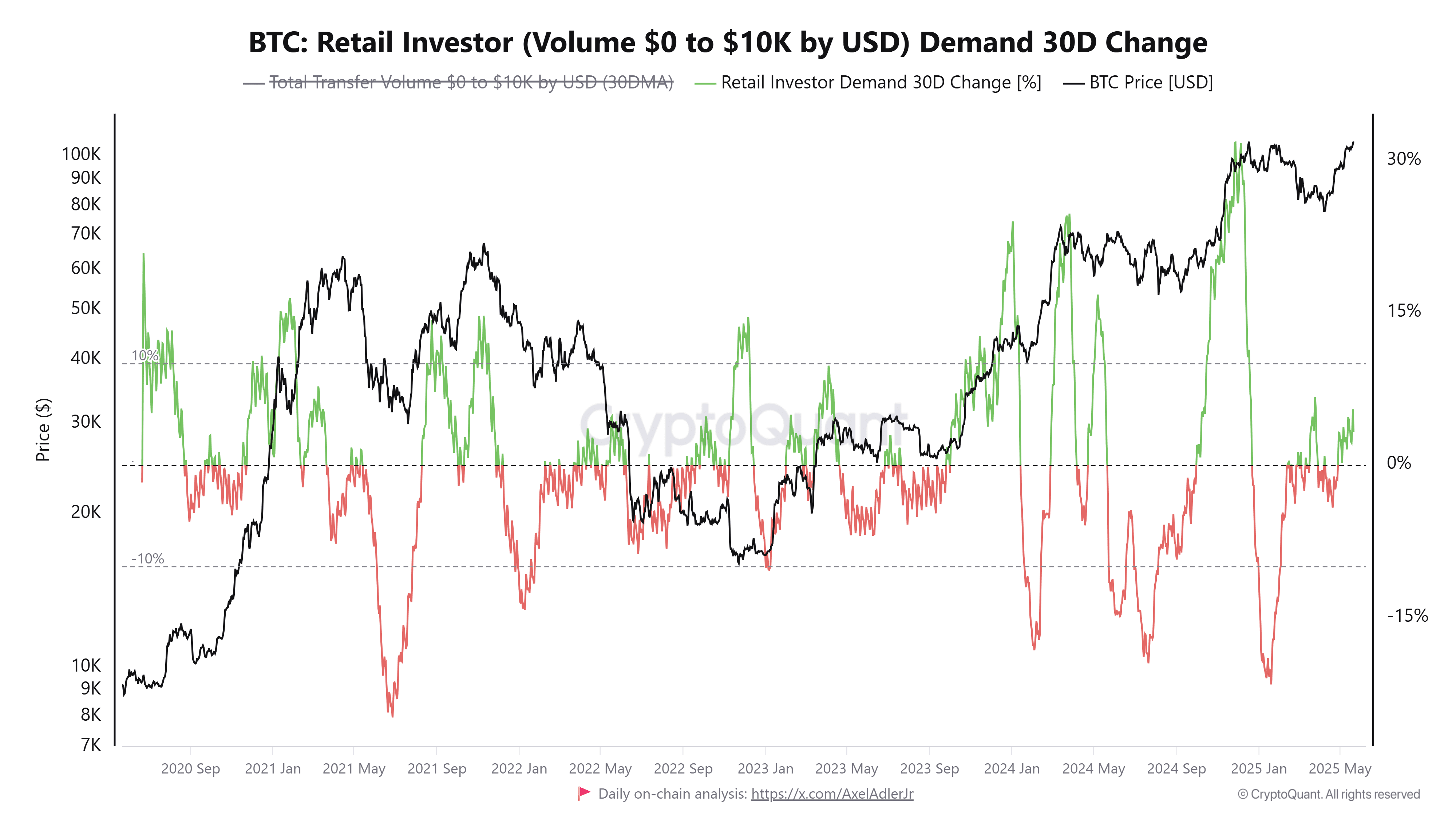 Bitcoin’s retail investor volumes. Source: CryptoQuant