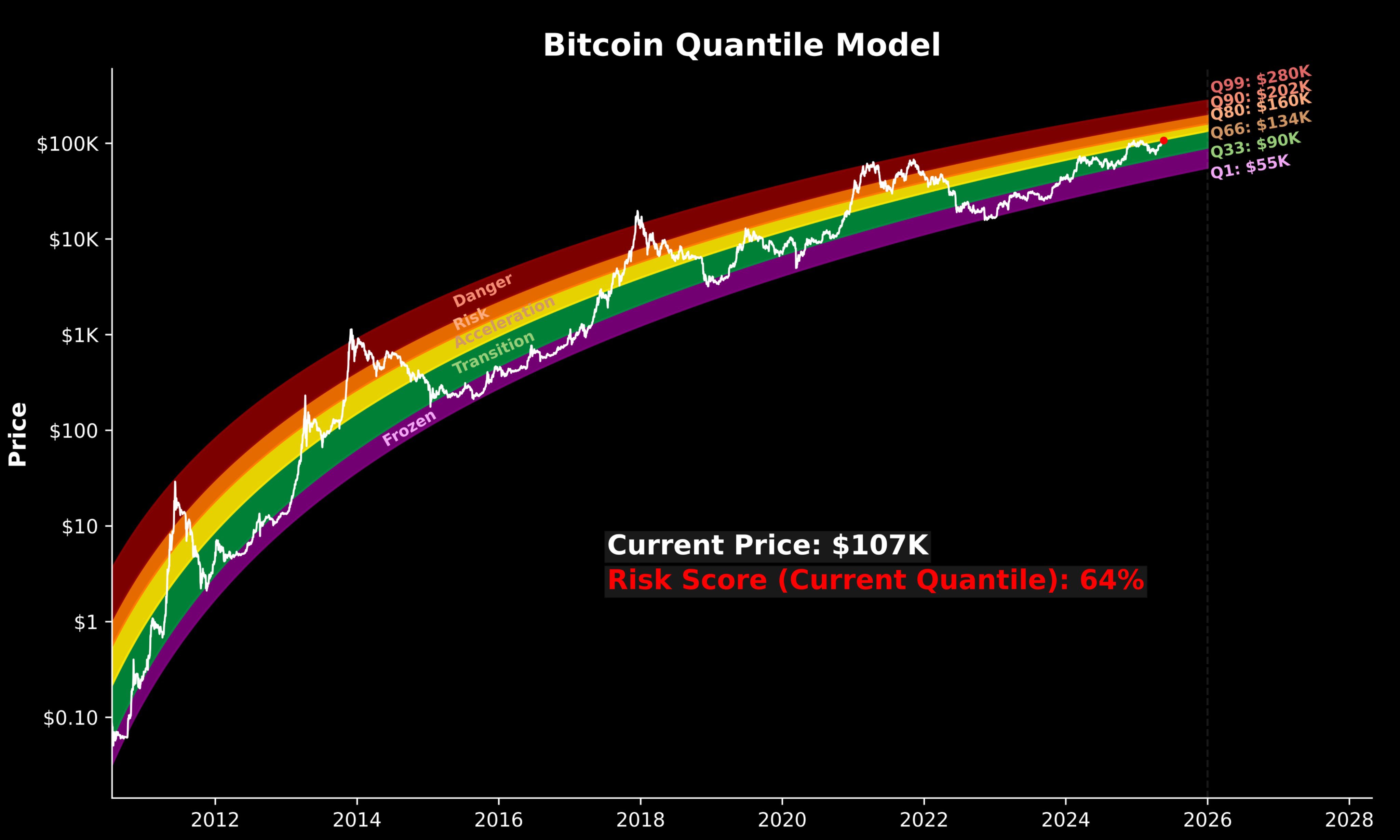 Bitcoin Quantile Model. Source: X.com