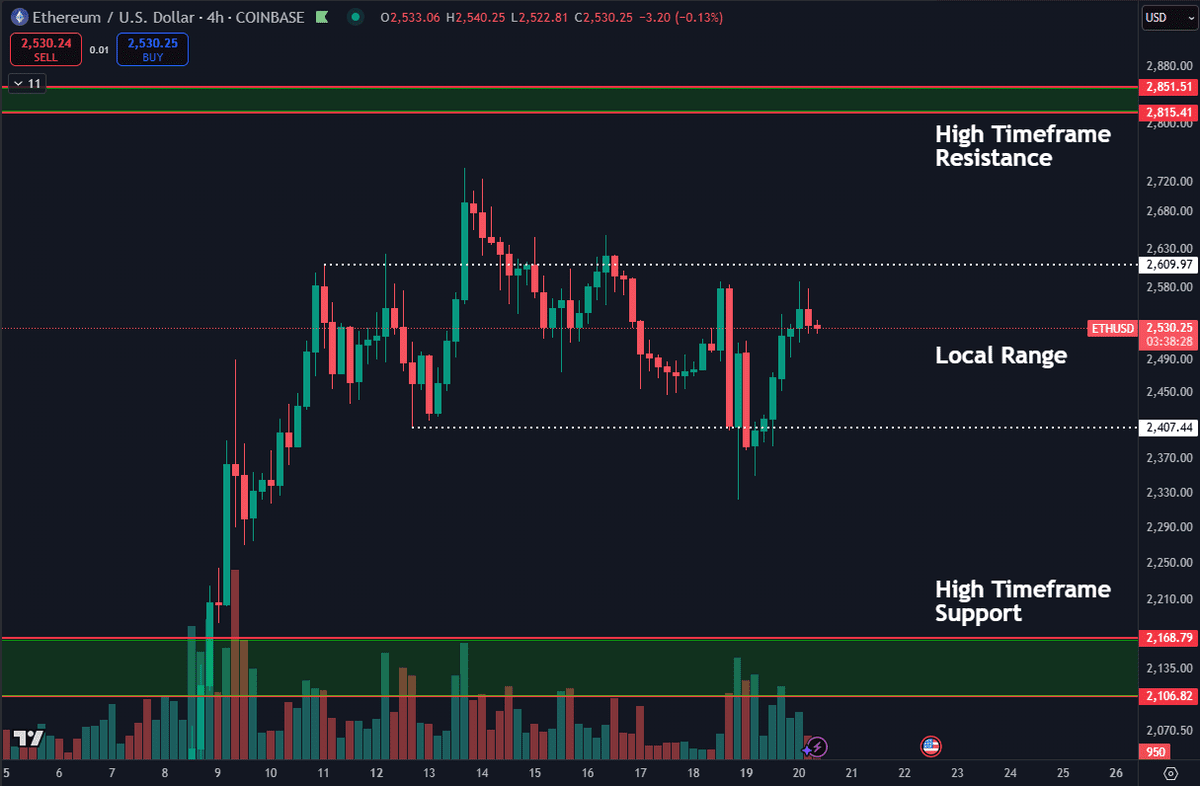 ETH/USD four-hour chart. Source: Daan Crypto Trades