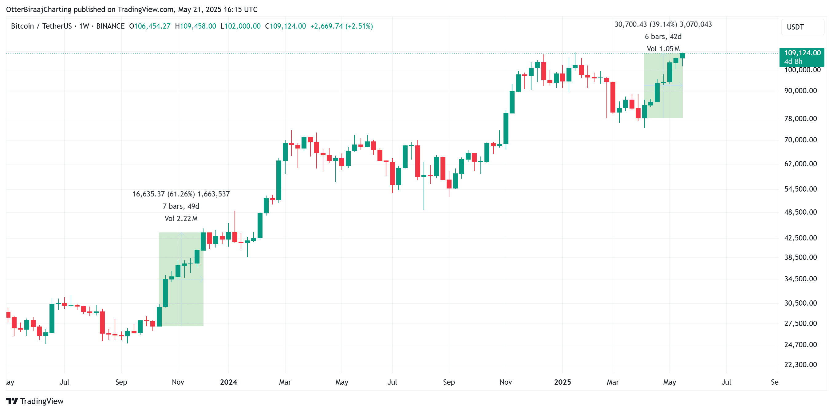 Bitcoin 1-week chart. Source: Cointelegraph/TradingView
