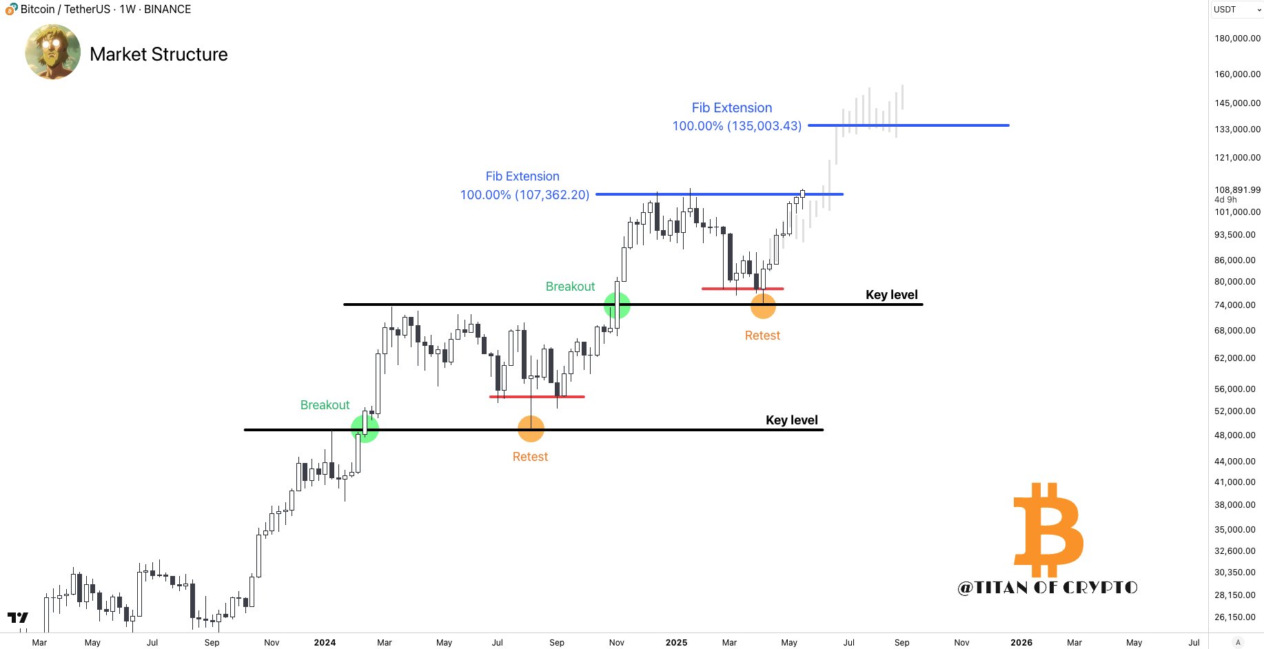 Bitcoin analysis by Titan of Crypto. Source: X.com