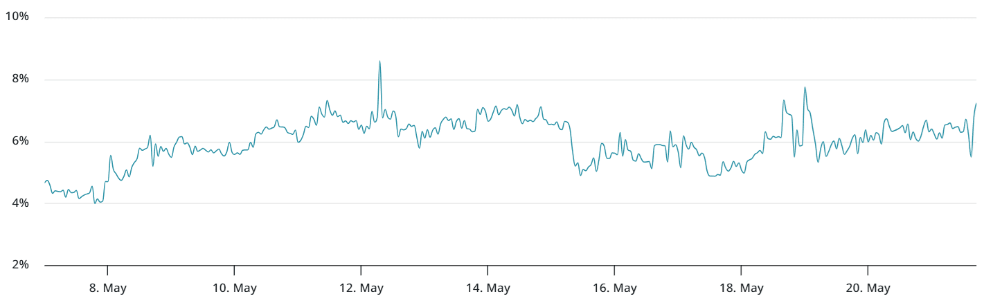 Bitcoin 2-month futures annualized premium. Source: Laevitas.ch