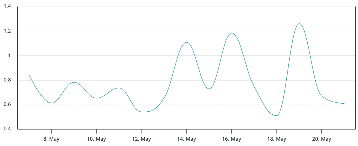 Bitcoin options put-to-call ratio at Deribit. Source: Laevitas.ch