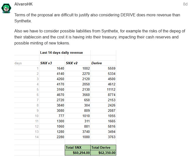 Derive Derive generates more revenue than Synthetix, which makes the deal a tall order to justify. Source: Derive